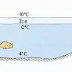 A que se debe la disminución del V entre 0 – 4 °C del agua.