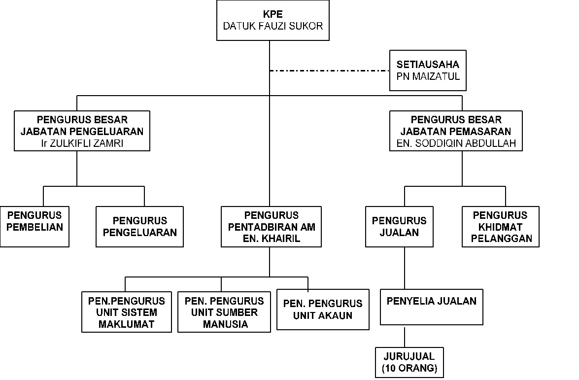 Carta Organisasi Syarikat Proton 2019