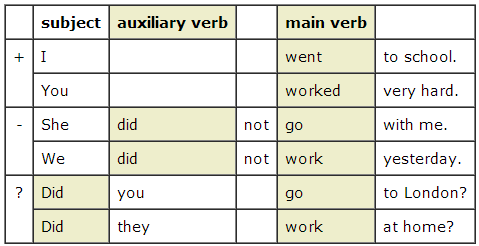 Auxiliary verbs примеры. Past simple tense structure. Modal auxiliary verbs в английском языке. Auxiliary verbs do does. Auxiliary verb to be.