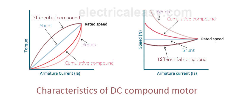 characteristics of dc compound motor