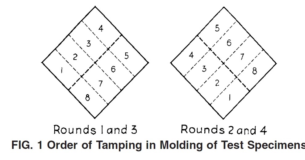STANDARD TEST METHOD FOR COMPRESSIVE STRENGTH OF CEMENT MORTAR AS PER