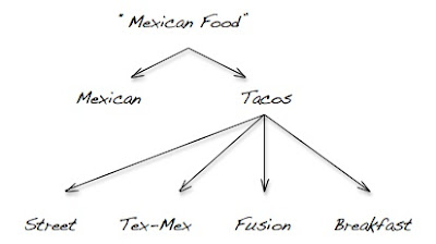 The Fat Artery: Torchy's Tacos - Austin, TX