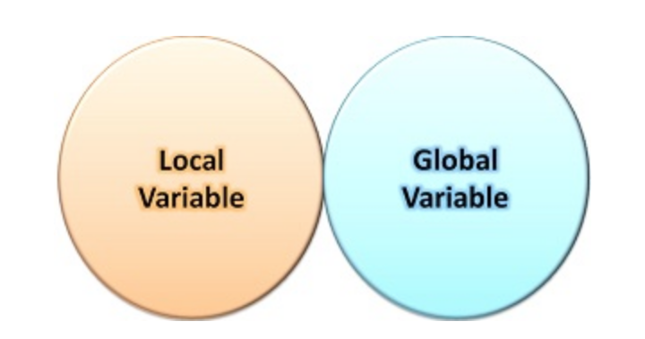 Javascript Global and Local Variables