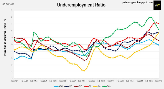 Underemployment Underemployment