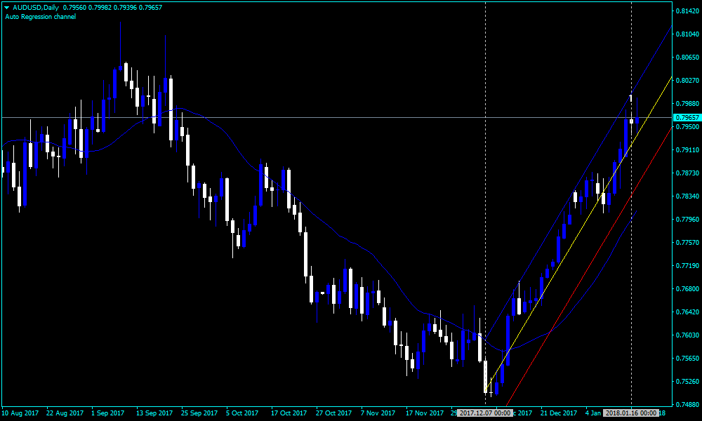 تحميل مؤشر لرسم القنوات السعرية بدقة - Download Free Forex Regression Сhannel Indicator Forex-Regression-%25D0%25A1hannel-Indicator%2B%25281%2529