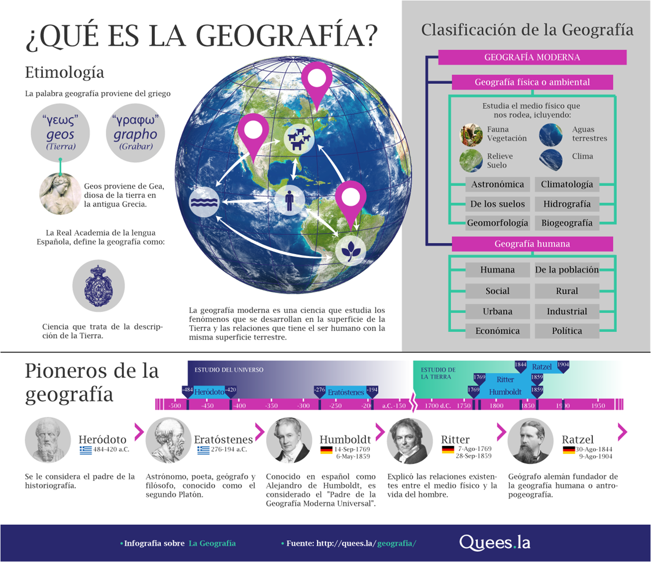 Geo Bolitxeros : INFOGRAFÍA: ¿QUÉ ES LA GEOGRAFÍA?