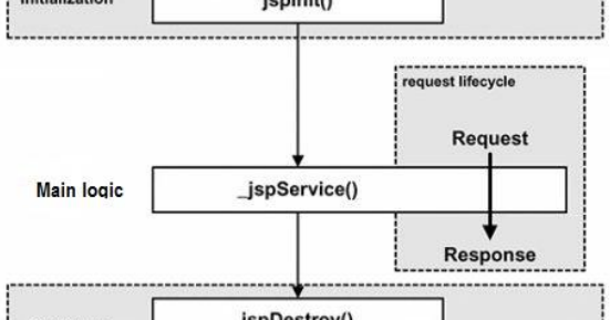 Java Server page tutorial part 3: JSP Life Cycle