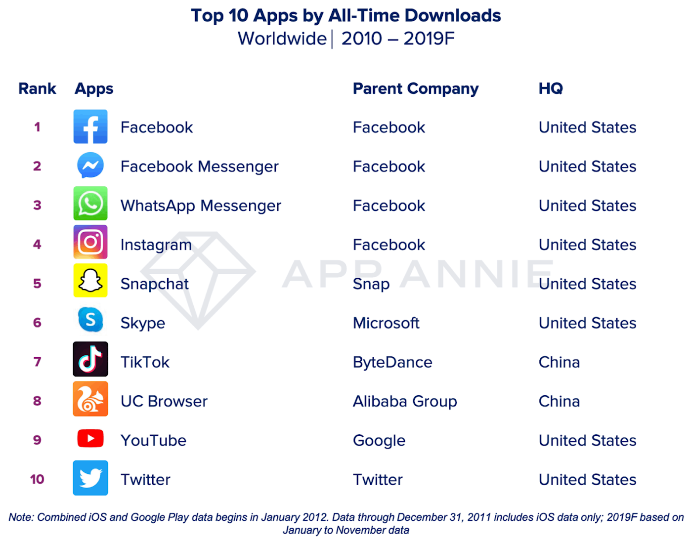 Subway Surfers - iPhone Mobile Analytics and App Store Data