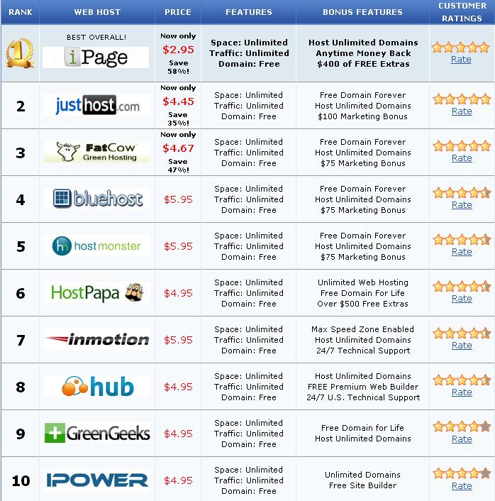 the-top-10-web-hosting-companies-of-2011looking-for-web-hosting-and-domain
