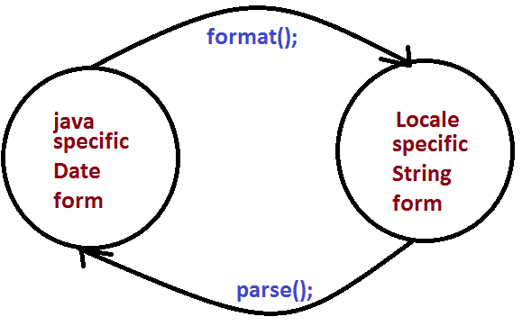 SimpleDateFormat in Java SimpleDateFormat in Java