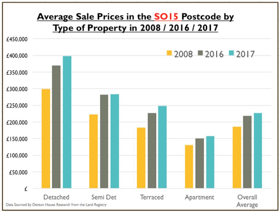 Southampton Property Blog The Southampton House Price Index 145.63