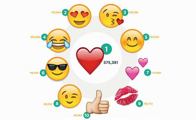 The Top #100 Emojis on Instagram