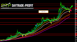 Turkish lira  technical analysis