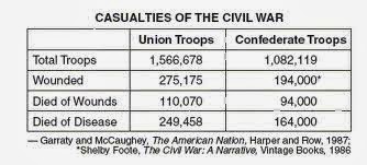 Impact of Disease During Civil War ~ Civil War Rx