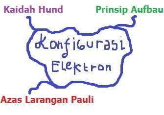 Soal Dan Pembahasan Kimia Cara Menulis Konfigurasi Elektron Solusi Kimia 10