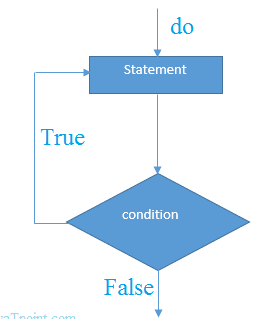 Java do-while Loop | Coding Whizz