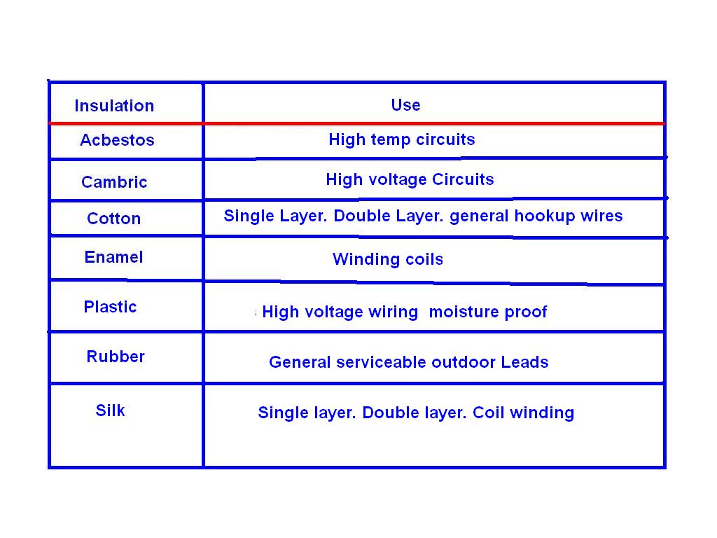 Classification of cable W.R.T insulation core, voltage grade and