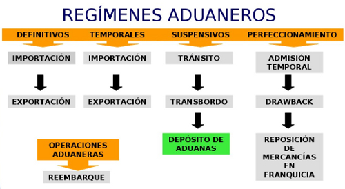 deposito de aduanas