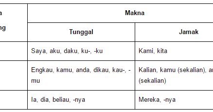 Pengertian dan Contoh Kata Ganti serta Macam-macam Jenisnya - Inti Pena