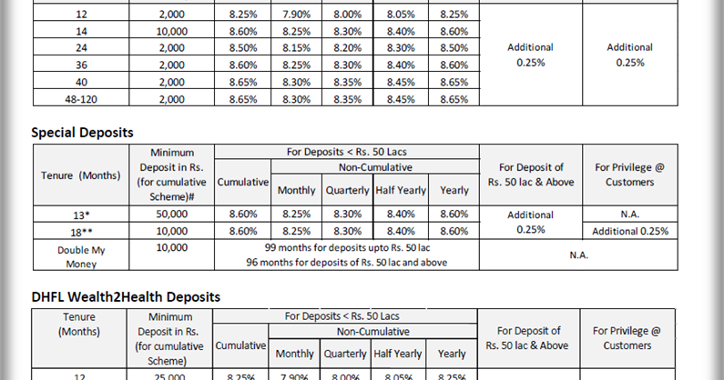 Dhfl Fixed Deposit Dhfl Fixed Deposit