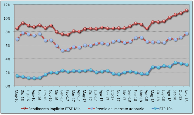 Trend rendimento atteso FTSE-Mib 07.12.2018 Trend rendimento atteso FTSE-Mib 07.12.2018