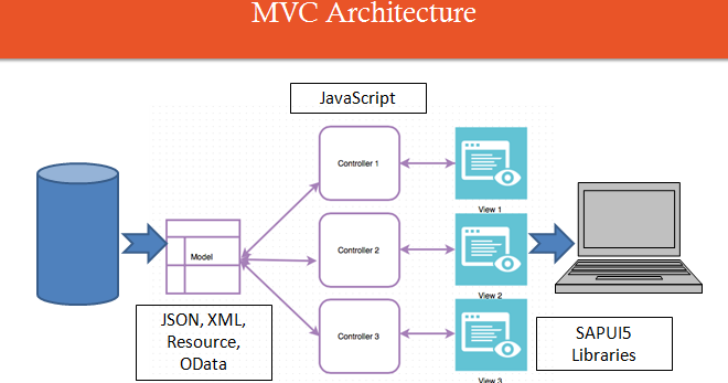 Sapui5 Fiori Mvc Concept