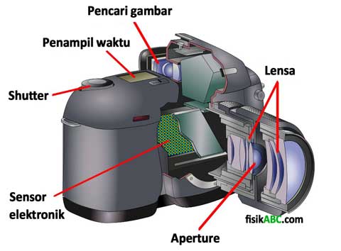 bagian-bagian kamera SLR (Single Lens Reflex) dan fungsinya