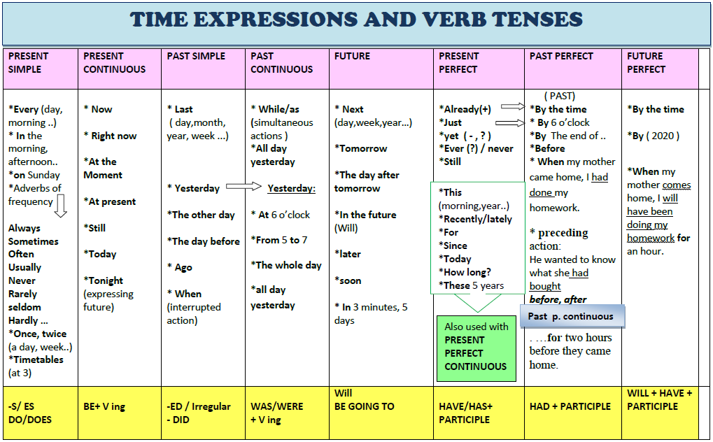 Tenses Road to get 'BAC' (material English)
