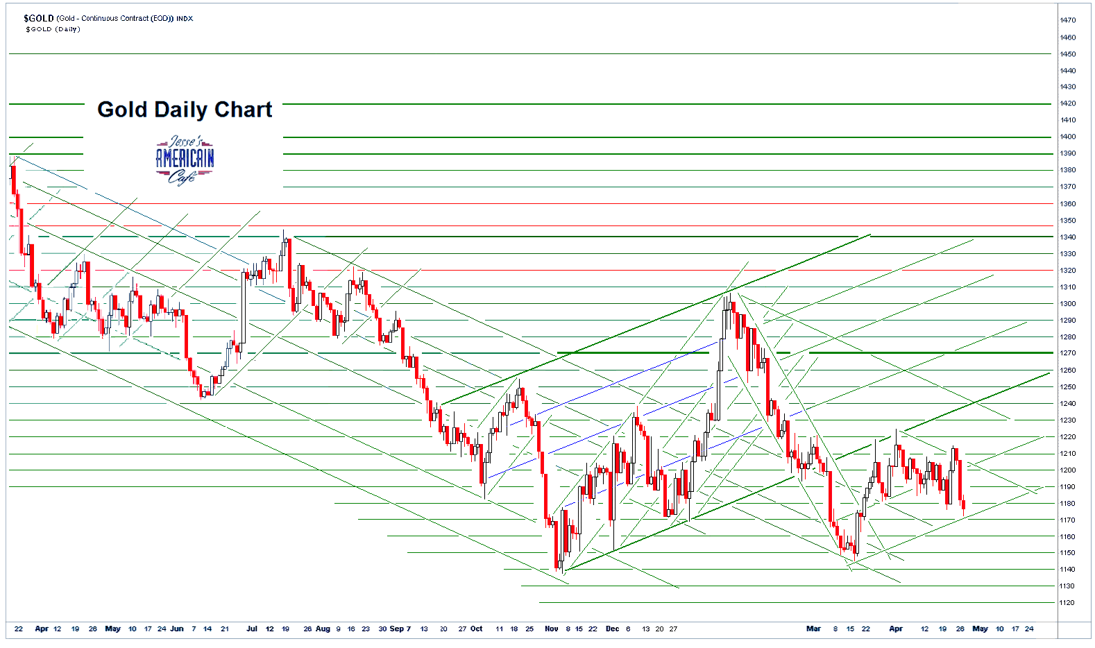 Jesse\u0026#39;s Caf\u00e9 Am\u00e9ricain: Gold Daily and Silver Weekly Charts - April Non-Farm Payrolls Next Week
