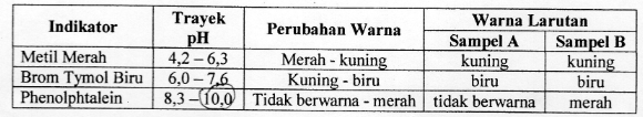 Pembahasan UASBN Kimia Tahun 2017 No. 3 Pembahasan UASBN Kimia Tahun 2017 No. 3