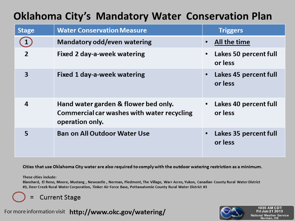 Oklahoma Weather Lab Summer Kicks Off With Hot Weather
