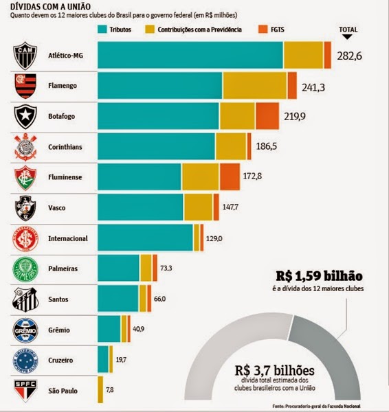 Times com mais dívidas no Brasil Times com mais dívidas no Brasil