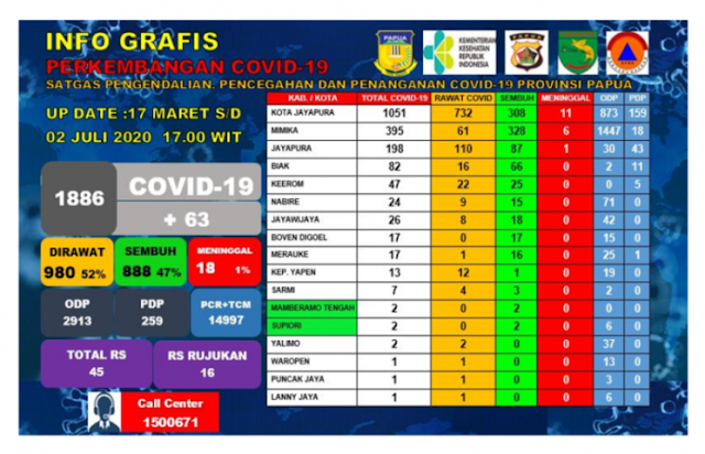 Silwanus Sumule Ungkap 140 Petugas Kesehatan di Papua Positif Corona Silwanus Sumule Ungkap 140 Petugas Kesehatan di Papua Positif Corona