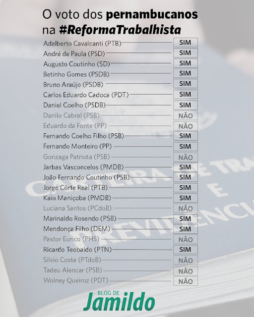 Voto dos Deputados pernambucanos na Reforma Trabalhista