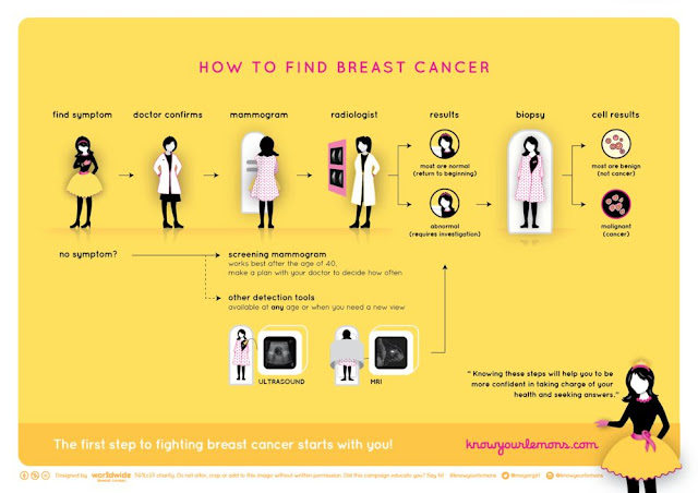 Identify breast cancer self exam