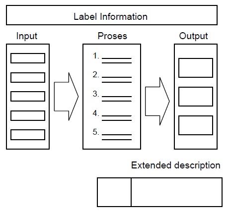 Hierarchial Input-Process-Output (HIPO)