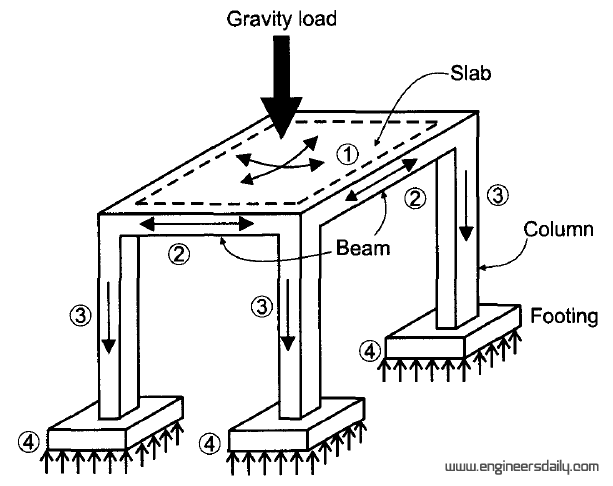 Figure :1 An isometric view of a concrete structure showing a gravity load path.