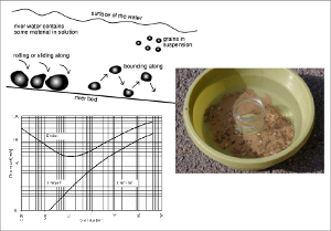 water sediment transported investigating earth learning idea completing pupils activity after