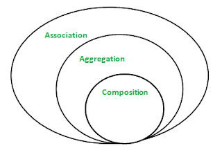 Aggregation and Composition in Java
