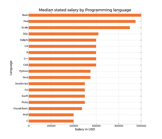 Los 5 lenguajes de programación mejor pagados de 2016