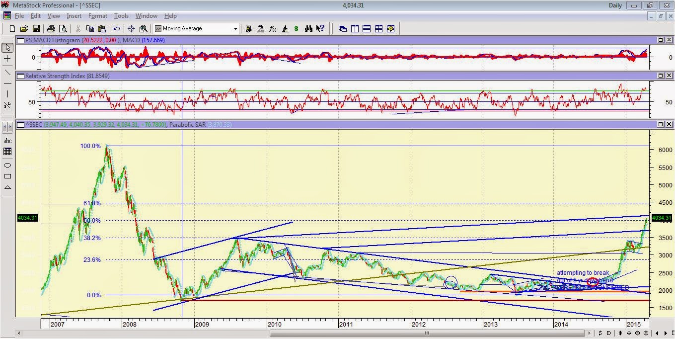 The Amazing Chart Guide to Global Stock Market HK and China Equity