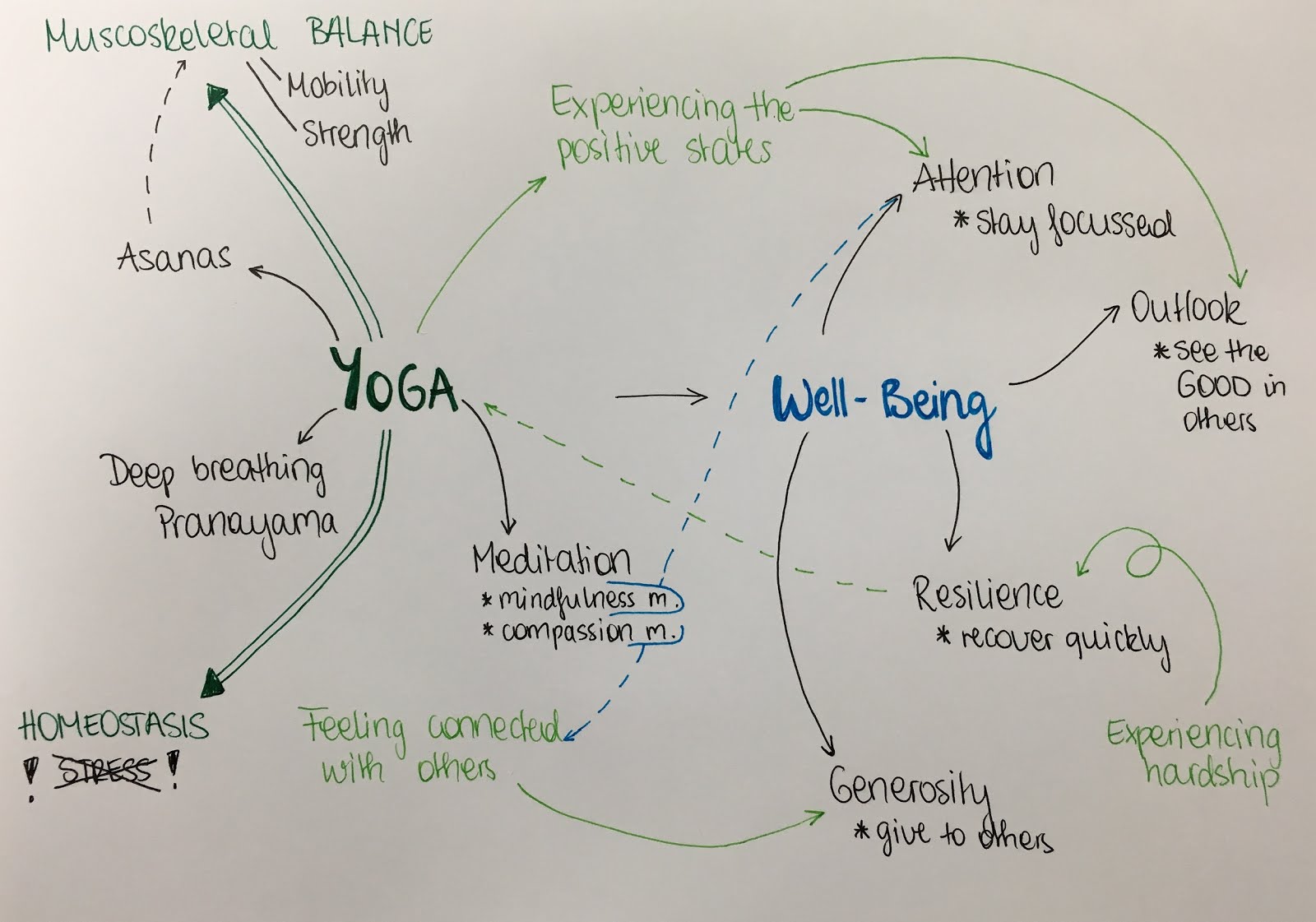 What is yoga for me?