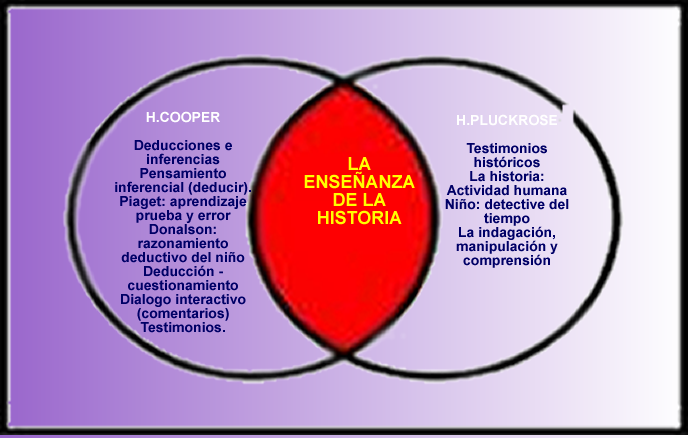 Las tics y la educacion: ORGANIZADOR DIAGRAMA DE VENN: LA ENSEÑANZA DE