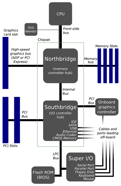 Mengenal Komponen Motherboard Fungsinya Itonk Art 1 Chipset Gambar Cpu