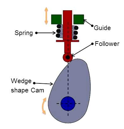 cam follower mechanism types cams definition radial mechanical engineering disc their source