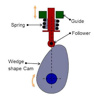 cam-fololwer-mechanism-types