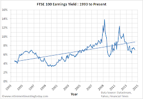 Chart of FTSE 100 Earnings Yield