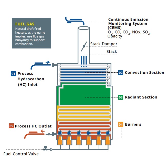 Combustion & Fired Heater Optimization An Analytical Approach to