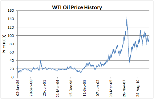 Wti Crude Price History Chart