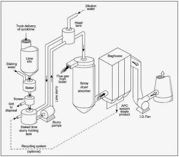 Spray Dryer Systems INDUSTRIAL POLLUTION